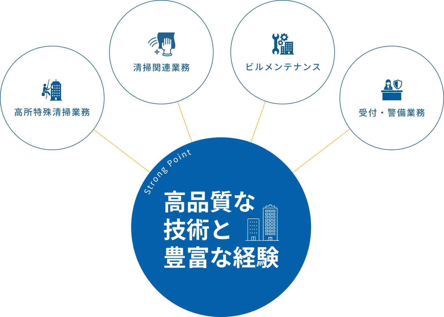 高品質な技術と豊富な経験